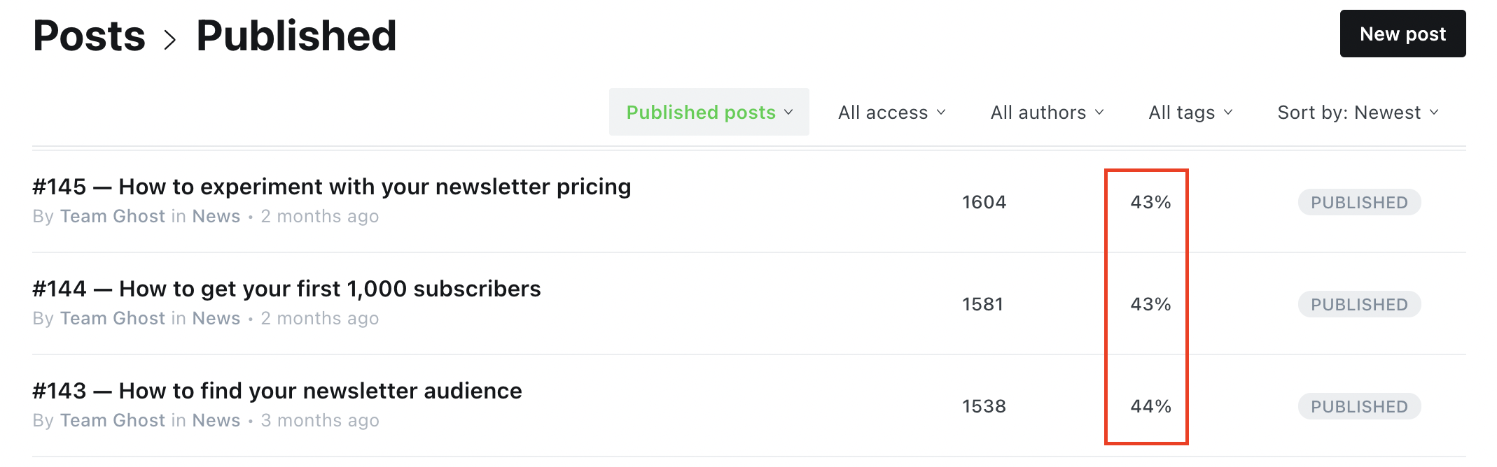 publisher weekly average open rates
