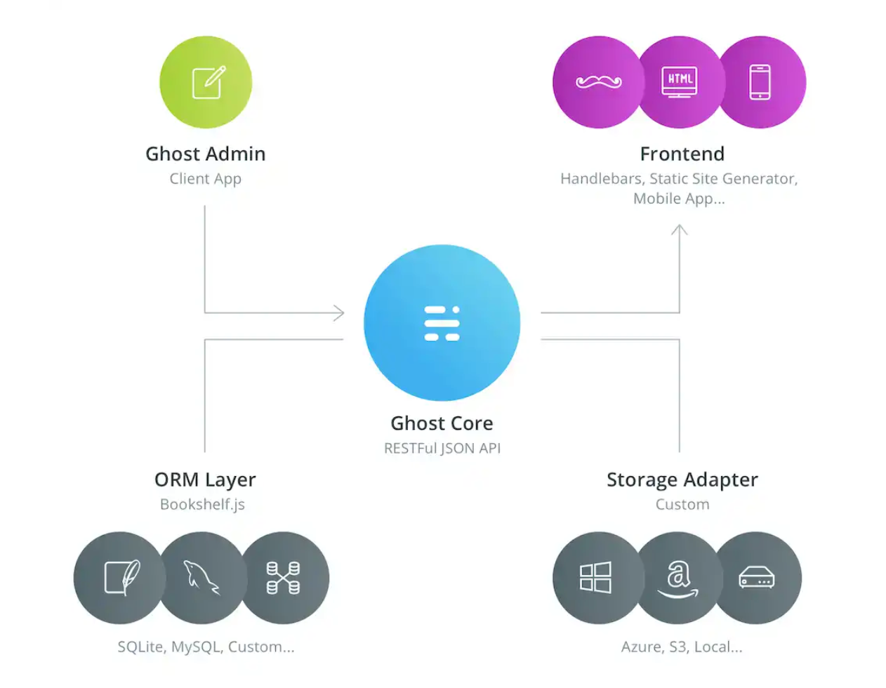 Фронтенд приложения это. Headless cms. Ghost Core. Admin Ghost.