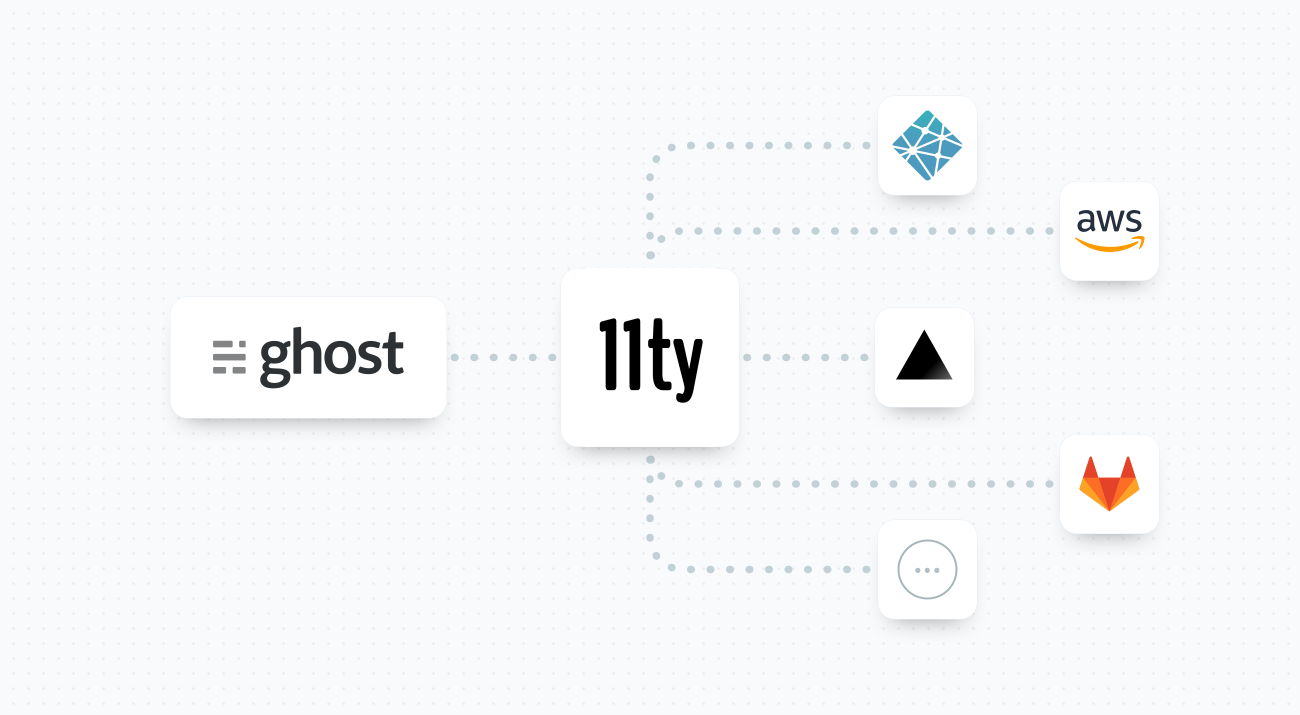 Diagram showing Ghost data being fed into Eleventy and subsequently Eleventy being deployed to various hosting platforms