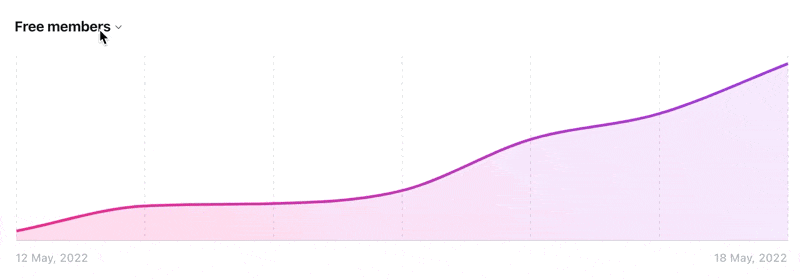 membership trend graph in Ghost dashboard