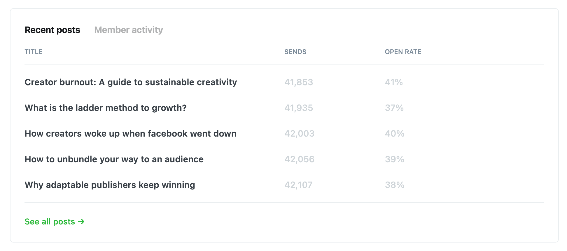 recent posts and member activity list in Ghost dashboard