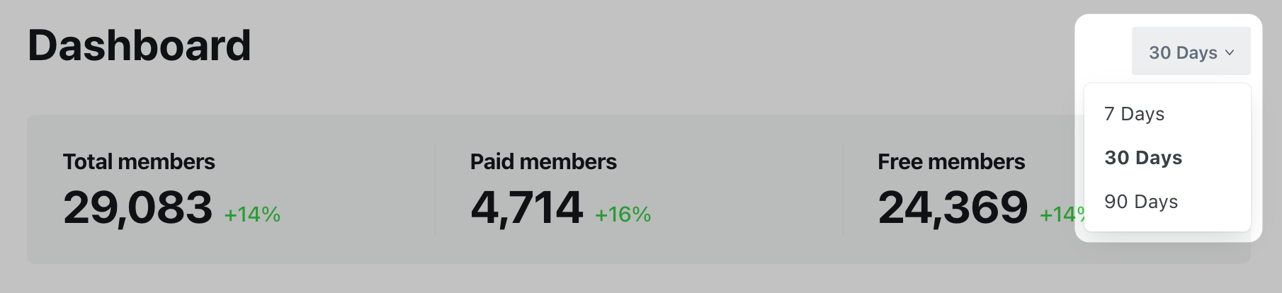 close up of member totals in Ghost dashboard, focus on time period selection