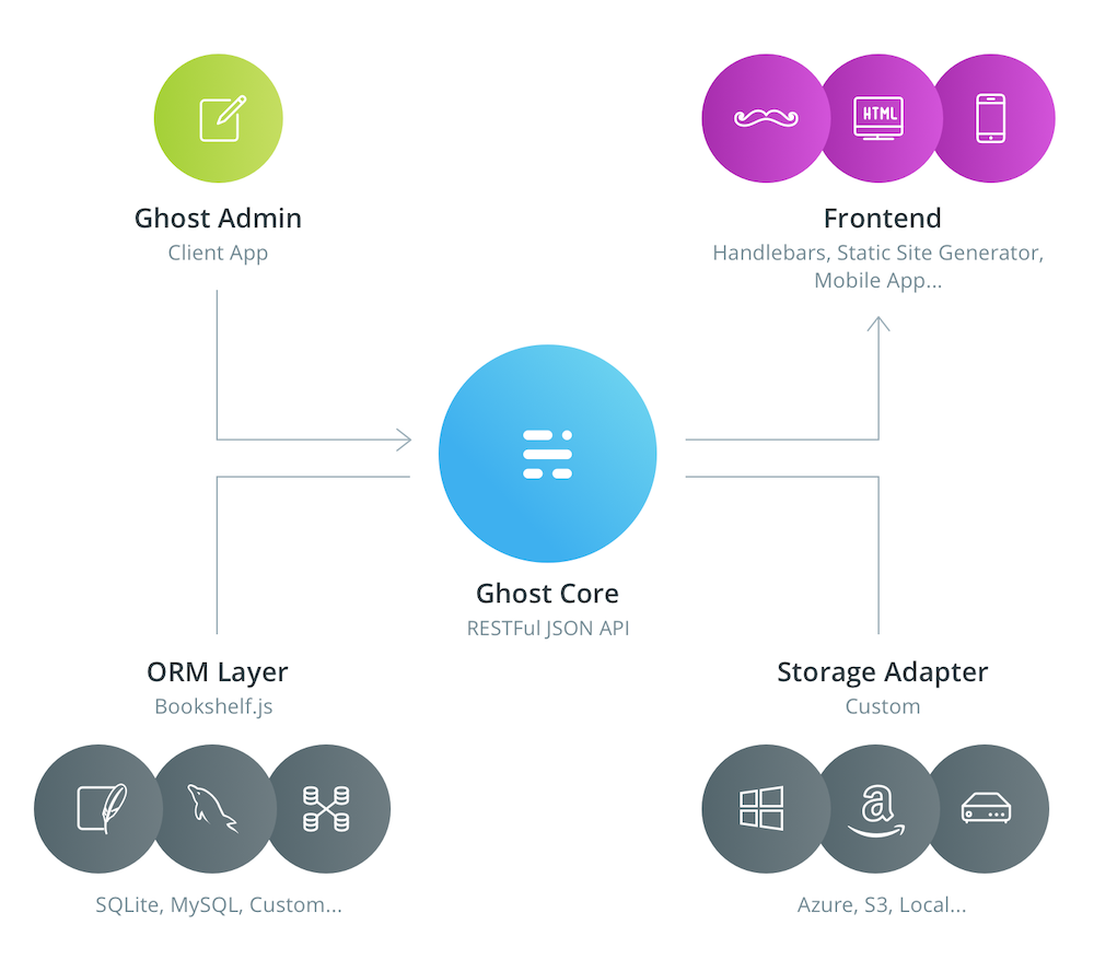 drupal core json api