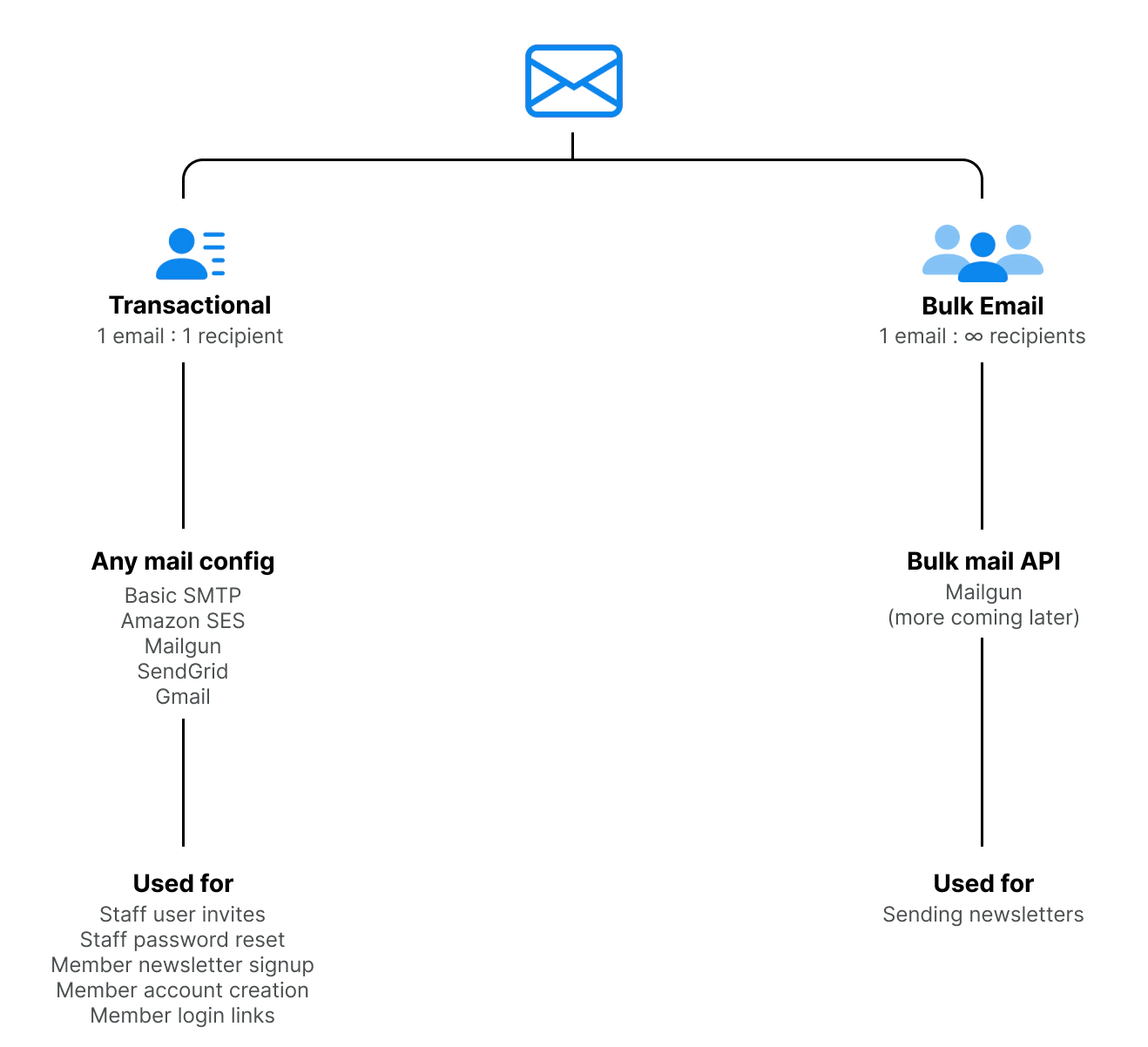 Require Account Email For Password Reset Emails - Website Features -  Developer Forum