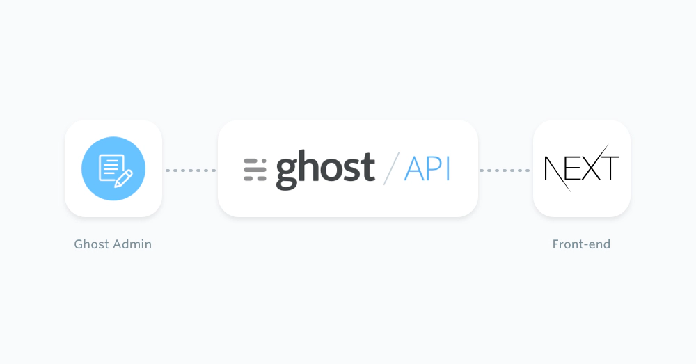 Diagram of Ghost providing content to Next.js via the Content API