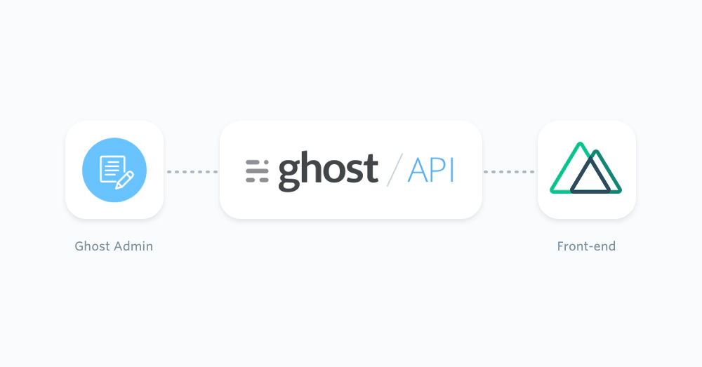 Diagram of Ghost providing content to Nuxt.js via the Content API
