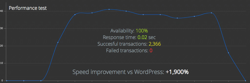 Ghost is faster than WordPress