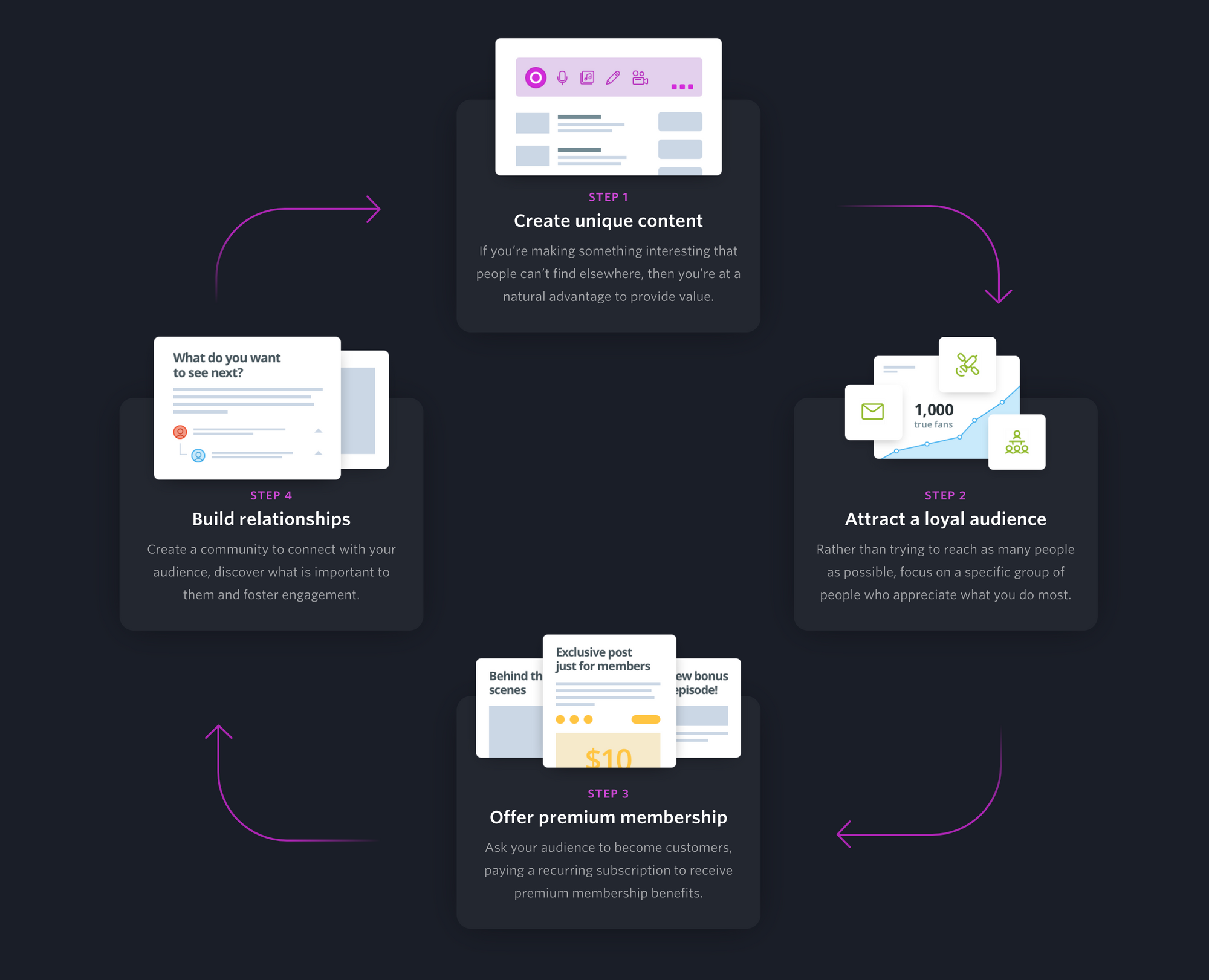 the membership lifecycle diagram