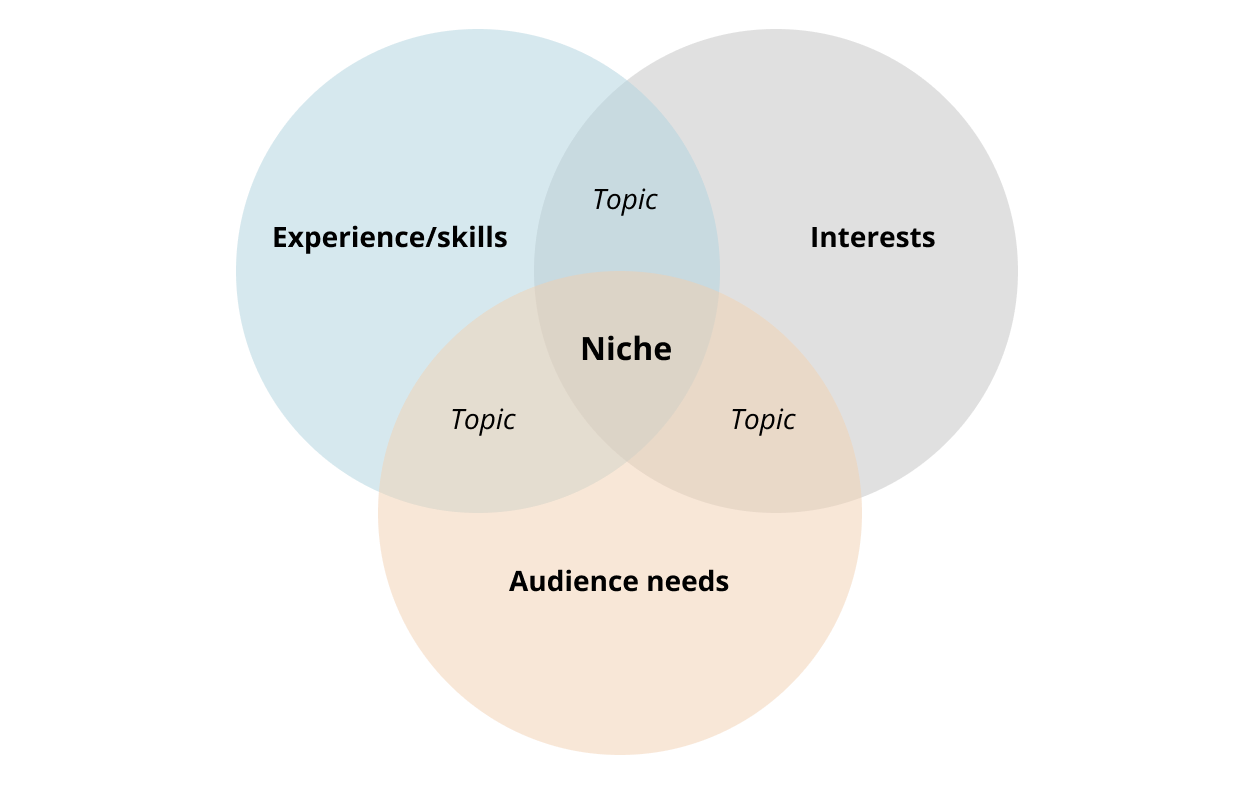 How to Know Your Niche Is Good - An 8 Step Guide