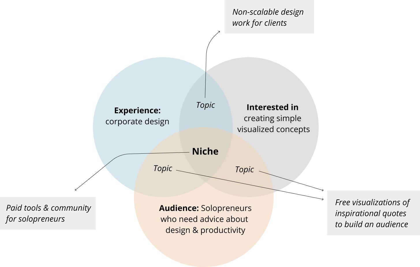 Best Selling Items on ; How to find identify your niche