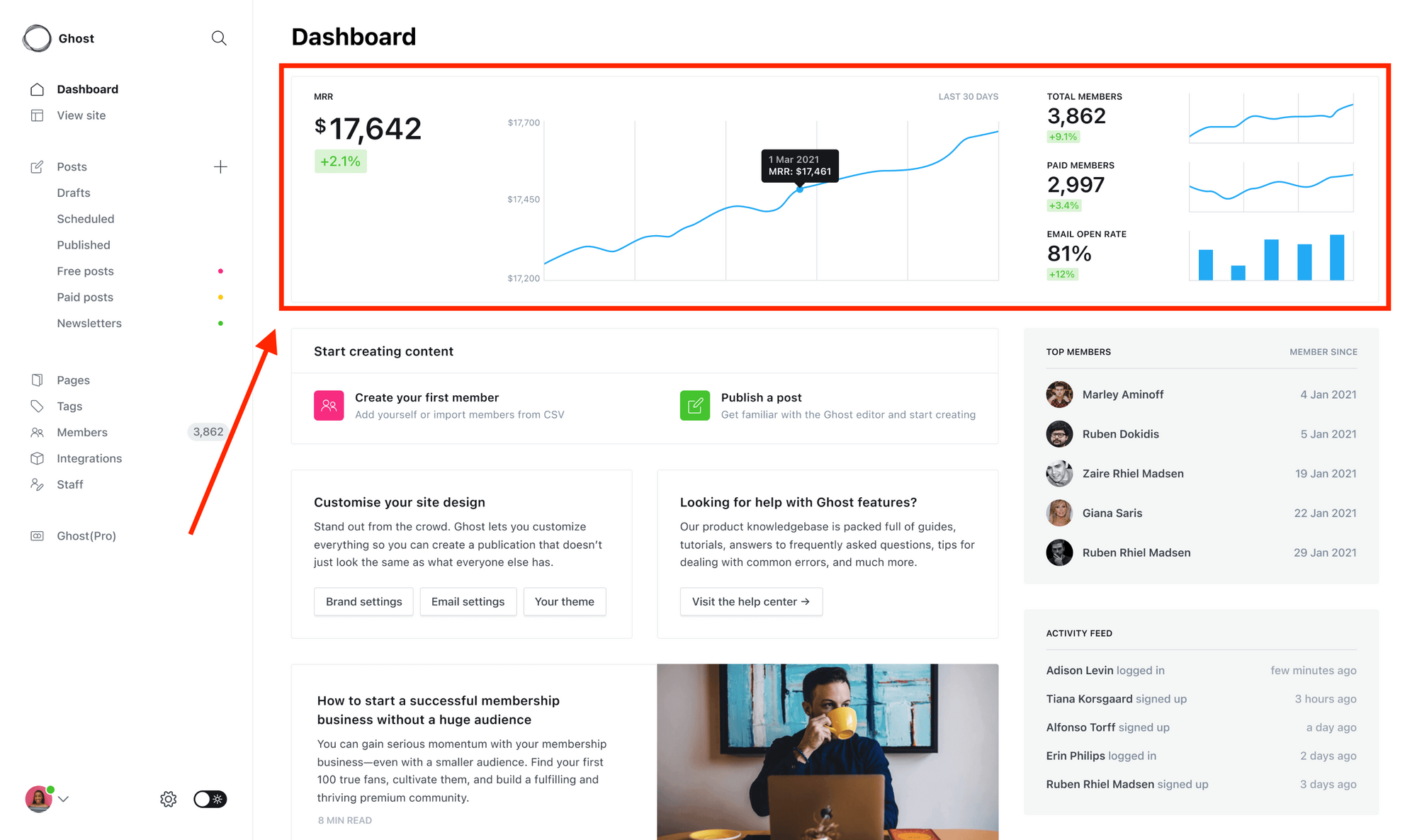 newsletter analytics dashboard in Ghost