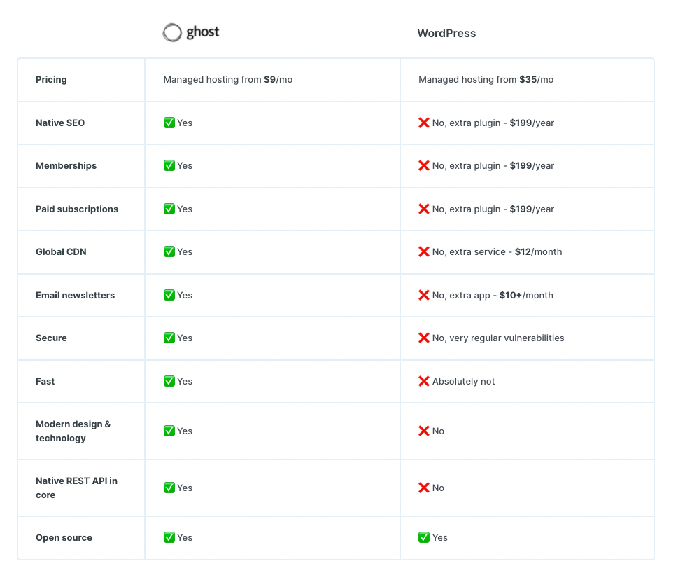 ghost vs wordpress chart