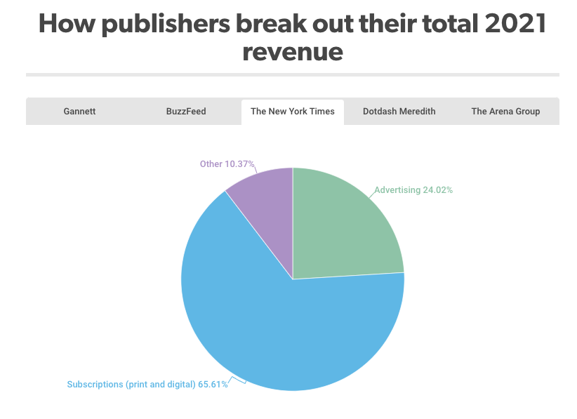 New York Times 2021 revenue breakdown pie chart