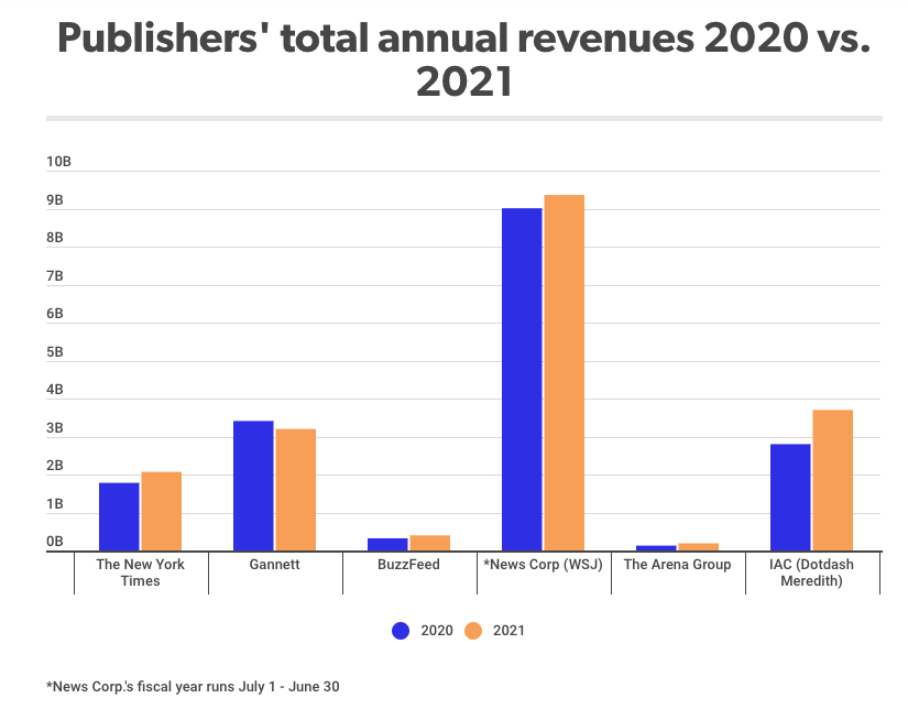 Publisher revenues chart for 2020 and 2021
