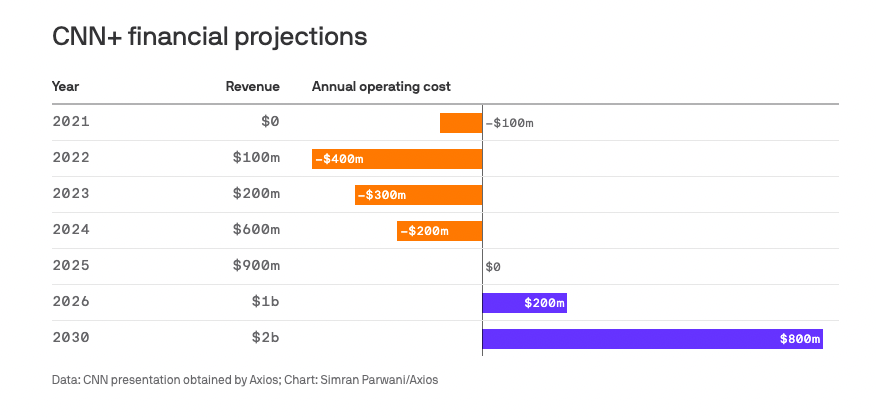 CNN revenue chart