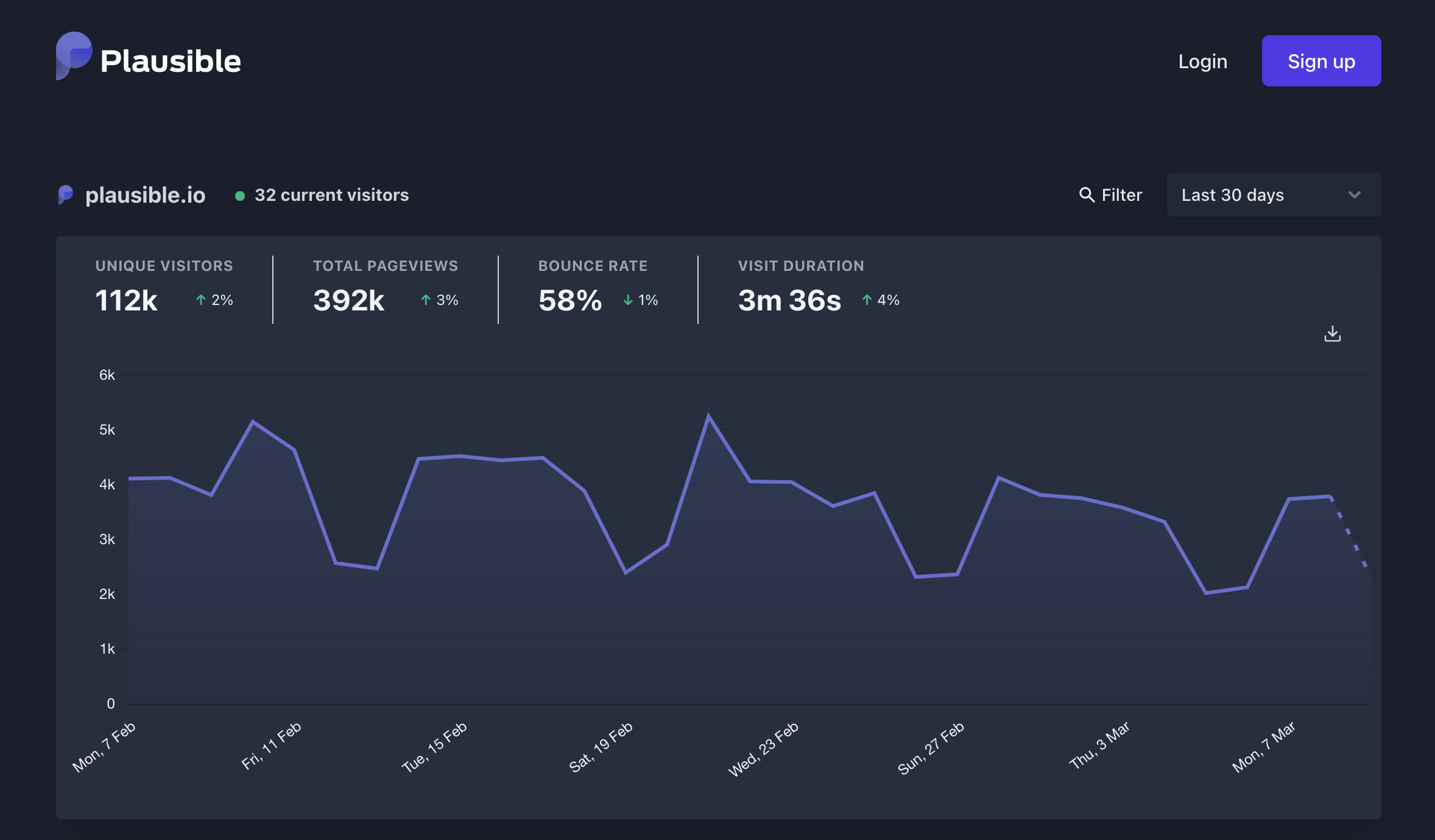 Plausible analytics sample dashboard