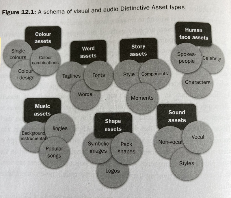 The 7 types of brand assets: Colors, words, stories, human faces, music, shape, sound