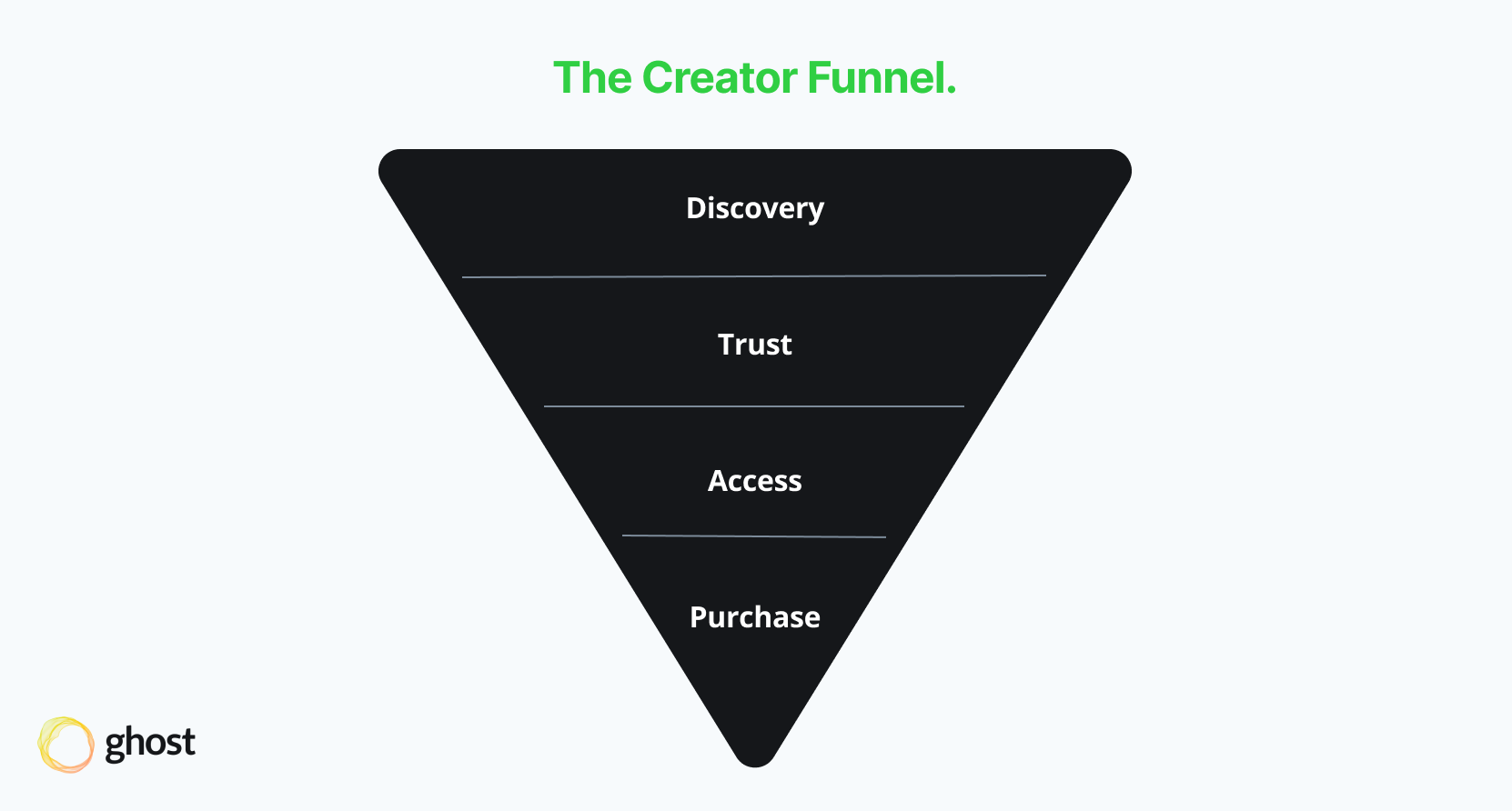 A marketing funnel for content creators: Discovery, Trust, Access, Purchase