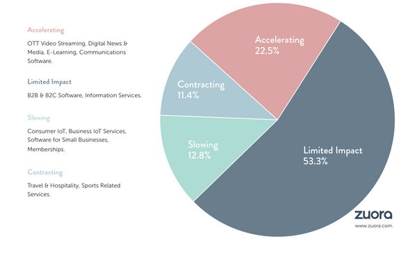 #98 — Huge growth in subscriptions for digital news and media