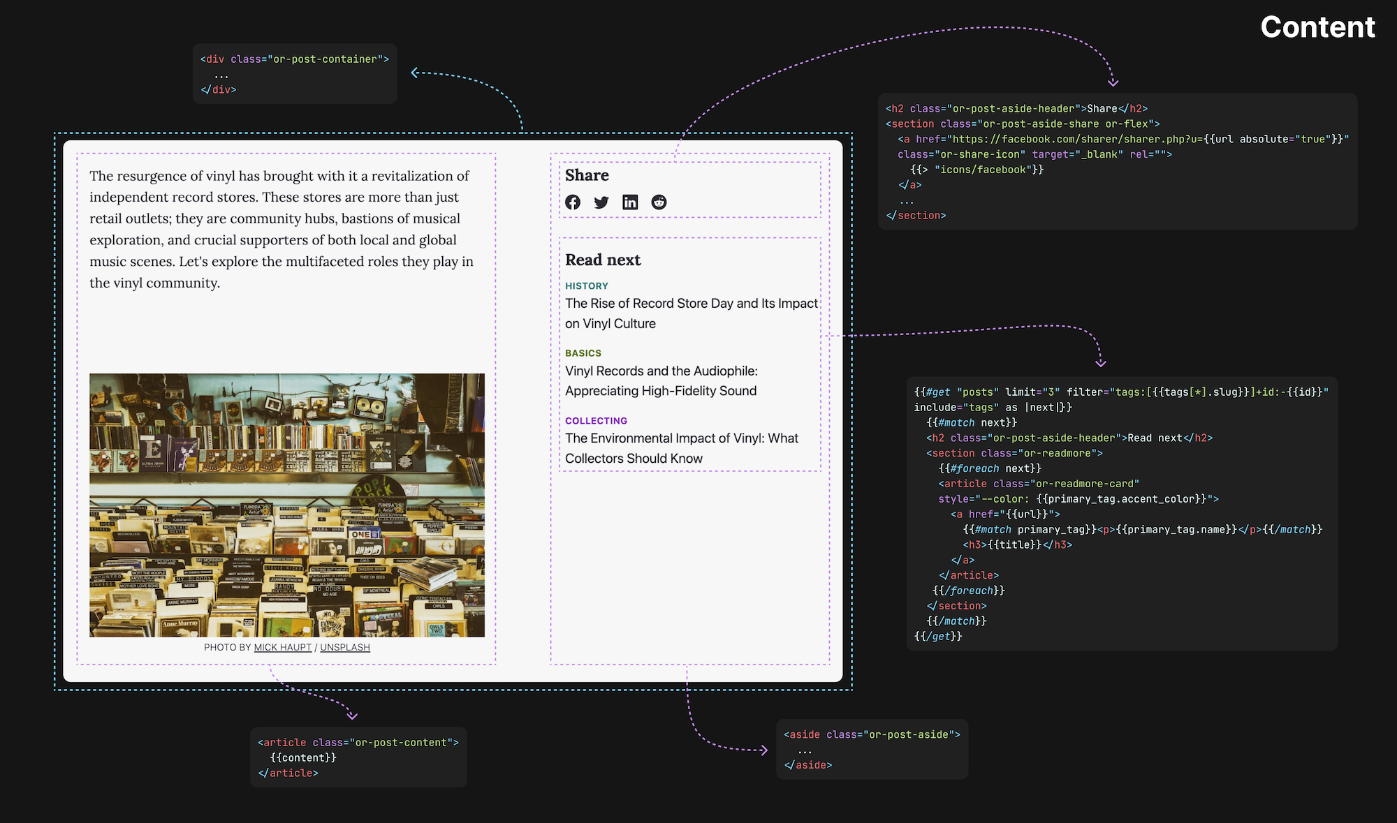 Diagram showing post template content and the code underneath it