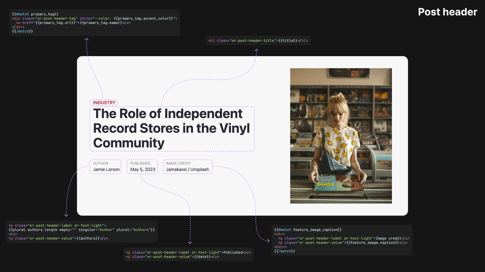 post header digram showing header elements and how they're represented in code